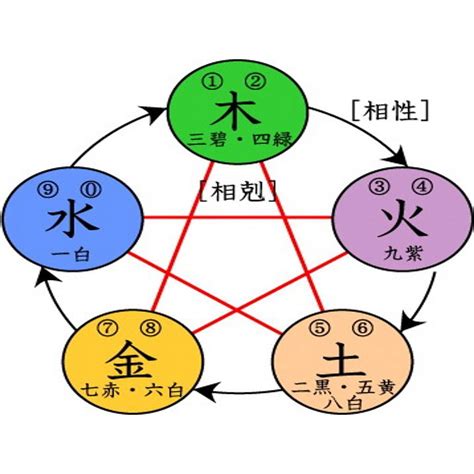 五行概念|五行相生相剋:五行,四季五行,相生相剋,概念對應,五行。